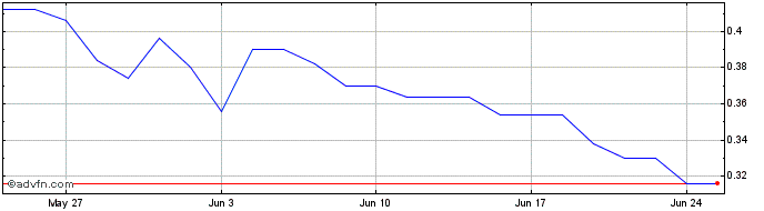 1 Month Impianti Share Price Chart
