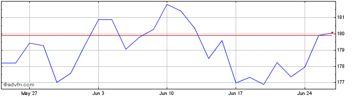 1 Month Invesco Jpx-nikkei 400 U...  Price Chart