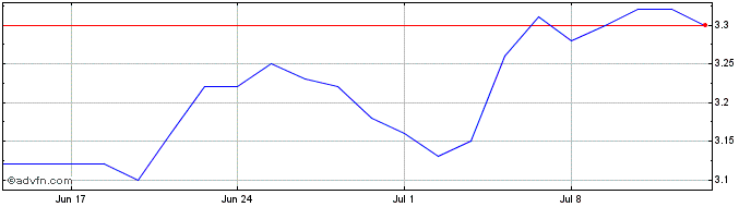 1 Month Neodecortech Share Price Chart