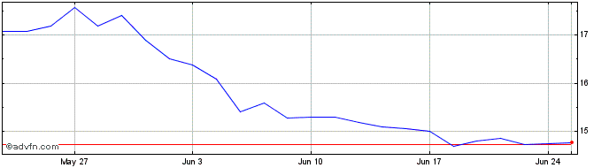 1 Month ETFS Nickel  Price Chart