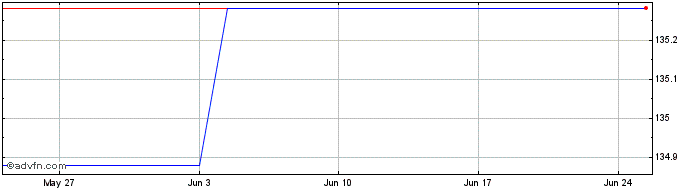 1 Month Euro Bonds Short Term Cl...  Price Chart