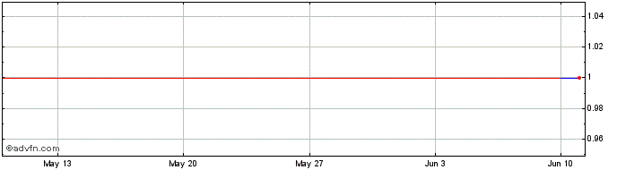 1 Month Augustum Market Timing C...  Price Chart