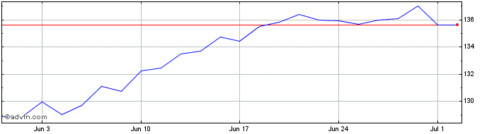 1 Month Amundi Index MSCI North ...  Price Chart