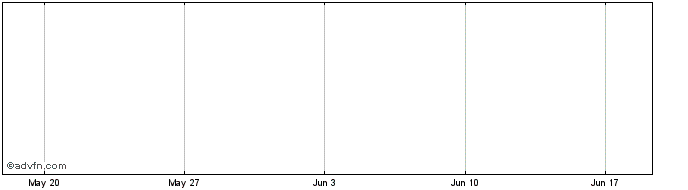 1 Month World Bank  Price Chart