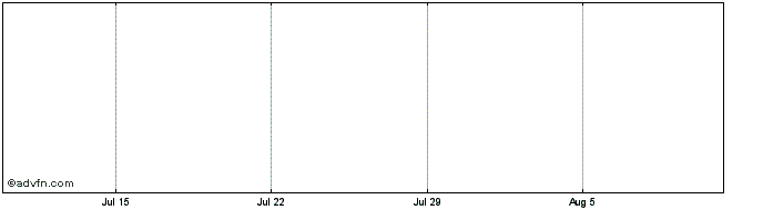 1 Month Ministero Dell Economia ...  Price Chart