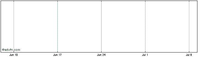 1 Month Compagnie de Saint Gobain  Price Chart