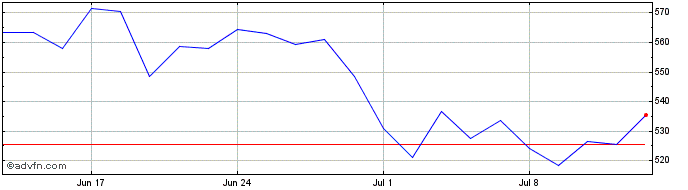 1 Month MORGAN STANLEY BV  Price Chart