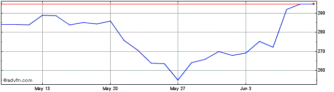 1 Month MORGAN STANLEY BV  Price Chart