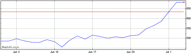 1 Month Morgan Stanley BV  Price Chart