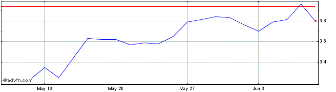 1 Month Omer Share Price Chart