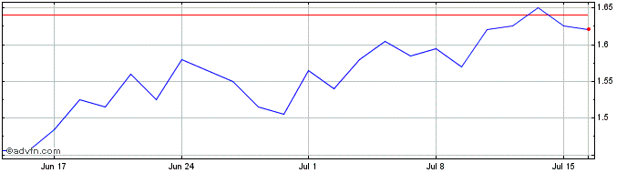 1 Month Bnp Paribas Issuance  Price Chart