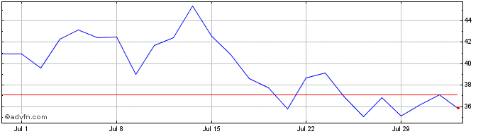 1 Month Bnp Paribas Issuance  Price Chart