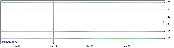 1 Month Bnp Paribas Issuance  Price Chart