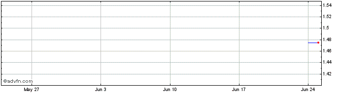 1 Month BNP PARIBAS ISSUANCE  Price Chart