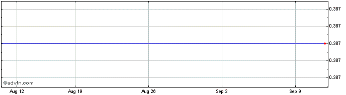 1 Month BNP Paribas Issuance  Price Chart