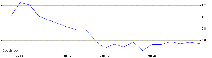 1 Month BNP Paribas Issuance  Price Chart