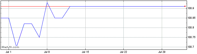 1 Month BNP Paribas Issuance  Price Chart