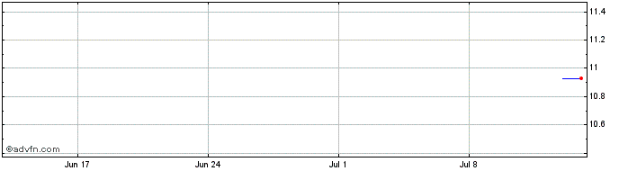 1 Month BNP Paribas Issuance  Price Chart