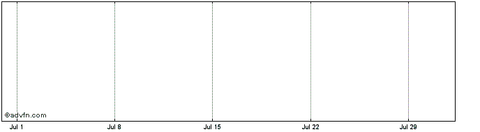 1 Month BNP Paribas Issuance Share Price Chart