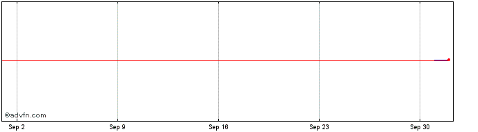 1 Month BNP Paribas Issuance  Price Chart