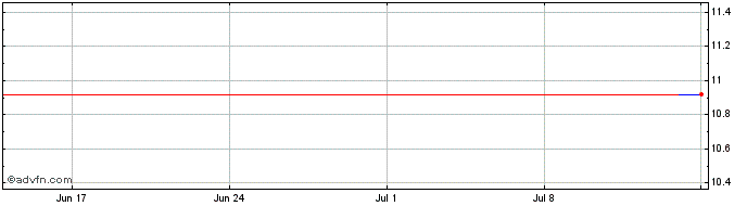 1 Month BNP Paribas Issuance  Price Chart
