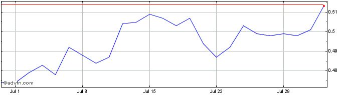 1 Month BNP Paribas Issuance  Price Chart