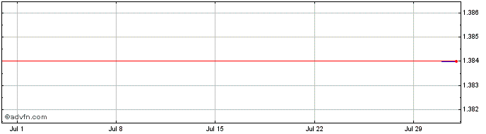 1 Month BNP Paribas Issuance  Price Chart