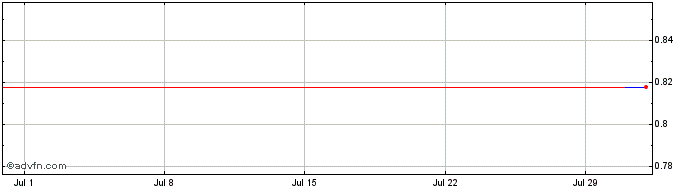 1 Month BNP Paribas Issuance  Price Chart