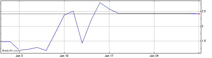 1 Month NLBNPIT1TID8 20240621 1.1  Price Chart