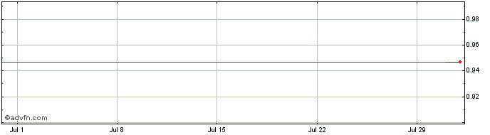 1 Month BNP Paribas Issuance  Price Chart