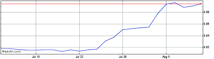 1 Month NLBNPIT1TTV7 20241220 14  Price Chart