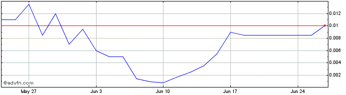 1 Month NLBNPIT1TWR9 20240621 60  Price Chart