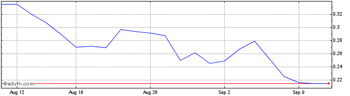 1 Month NLBNPIT1UED5 20351221 2....  Price Chart