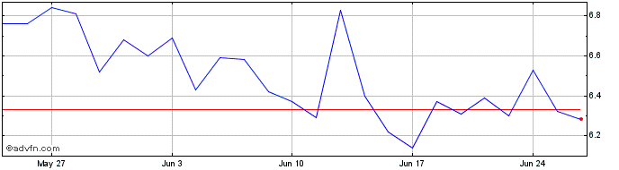 1 Month NLBNPIT1VHD6 20351219 13...  Price Chart
