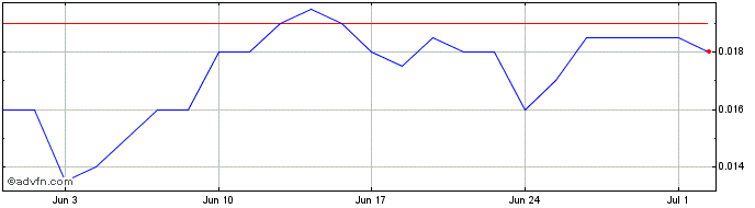 1 Month NLBNPIT1VPA5 20241220 0.2  Price Chart