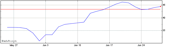 1 Month NLBNPIT1VXF8 20351219 14...  Price Chart
