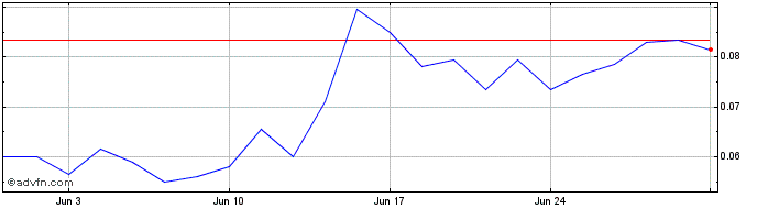 1 Month NLBNPIT1WT11 20250620 27...  Price Chart
