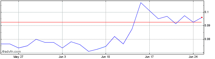 1 Month NLBNPIT1WTE7 20251219 26...  Price Chart
