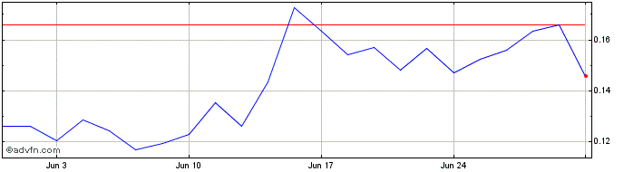 1 Month NLBNPIT1WTH0 20251219 29...  Price Chart