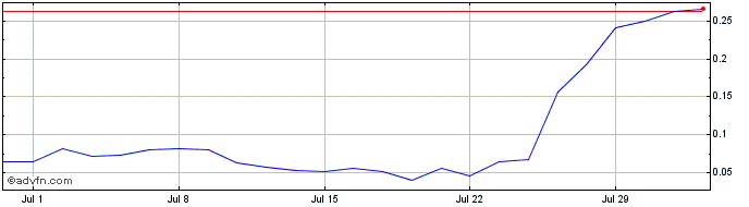 1 Month NLBNPIT1WW16 20240920 18  Price Chart