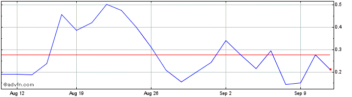 1 Month NLBNPIT1WZ39 20240920 180  Price Chart