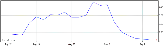 1 Month NLBNPIT1X9T5 20240918 5000  Price Chart