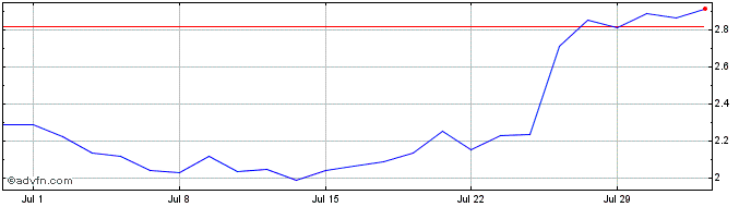 1 Month NLBNPIT1XA11 20241220 60  Price Chart