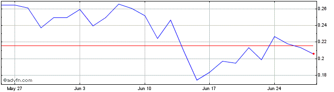 1 Month NLBNPIT1XDI0 20251219 35...  Price Chart