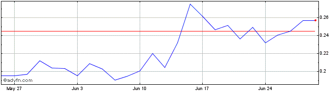 1 Month NLBNPIT1XDJ8 20251219 32...  Price Chart