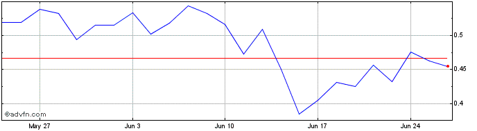 1 Month NLBNPIT1XGR4 20250620 30...  Price Chart