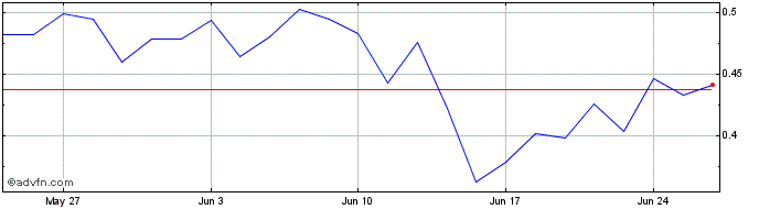 1 Month NLBNPIT1XGU8 20251219 31...  Price Chart