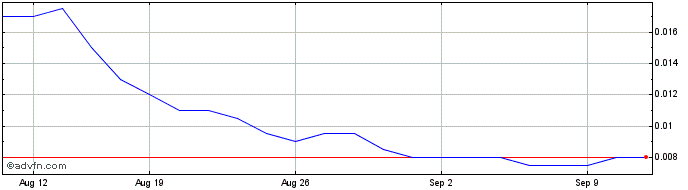 1 Month NLBNPIT1XI96 20241220 18  Price Chart