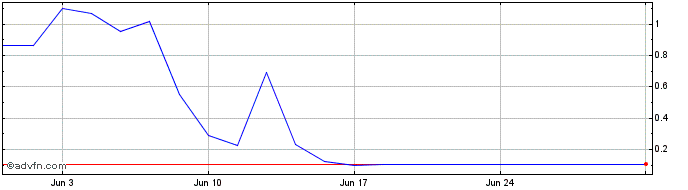 1 Month NLBNPIT1XM66 20240621 1.08  Price Chart
