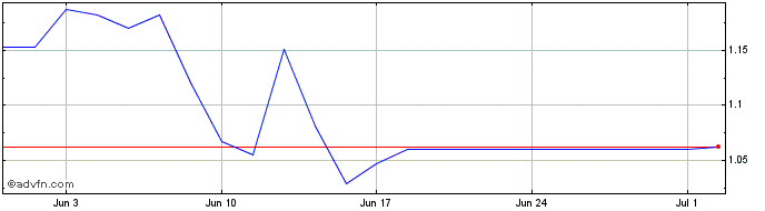 1 Month NLBNPIT1XPC7 20240621 0.96  Price Chart